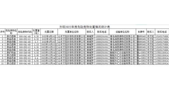 方垠2022年度危险废物处置情况统计表