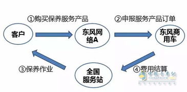 秋风后的第一抹凉 东风发动机保养有优惠